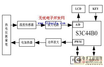 基于ARM的溫度控制系統(tǒng)的設(shè)計(jì)