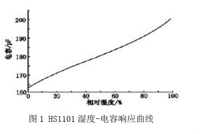 HS1101湿度-电容响应曲线