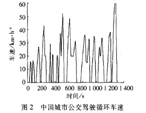 城市公交駕駛循環(huán)的工況數(shù)據(jù)