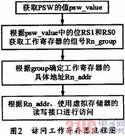 80C51虚拟指令执行系统的设计与实现