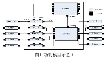 功耗模型