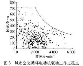 150 kW恒功率線包絡(luò)