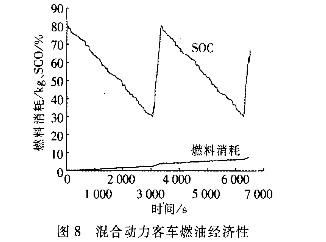 混合動(dòng)力客車加速過程