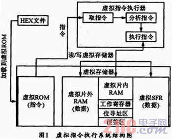 80C51虛擬指令執(zhí)行系統(tǒng)的設(shè)計與實現(xiàn)