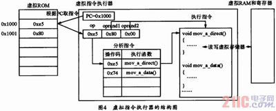 80C51虚拟指令执行系统的设计与实现