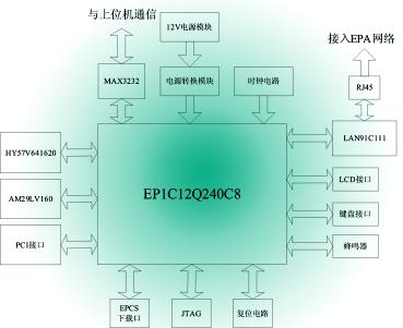 基于SOPC技術(shù)的EPA現(xiàn)場控制器的設(shè)計(jì)