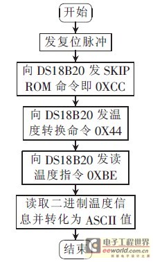 圖8 DS18B20 工作流程圖