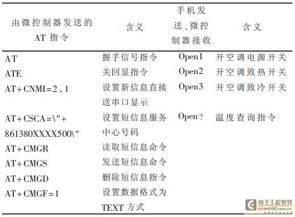 表1 系统中执行的AT 指令