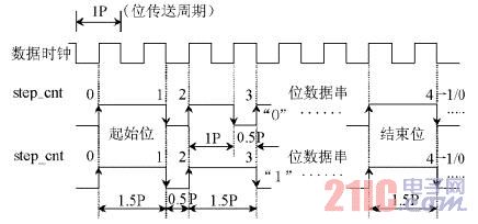 曼碼調(diào)制的數(shù)據(jù)串起始/結(jié)束標(biāo)志的時序特 