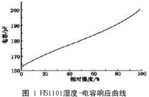 基于HS1101的湿度传感器及其变送器的设计