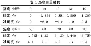 基于HS1101的湿度传感器及其变送器的设计