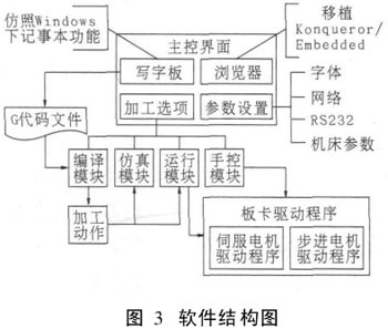 基于ARM9的數(shù)控銑床系統(tǒng)設(shè)計方案