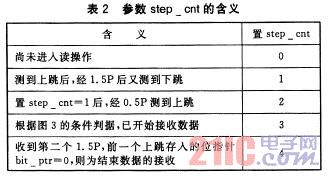 一種采用曼碼調(diào)制的非接觸IC卡讀寫程序編制