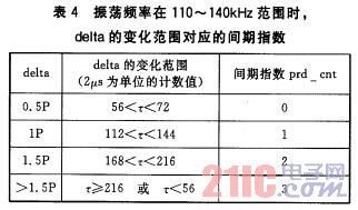 一種采用曼碼調(diào)制的非接觸IC卡讀寫程序編制