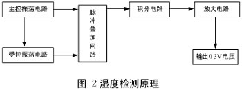 基于HS1101的湿度传感器及其变送器的设计