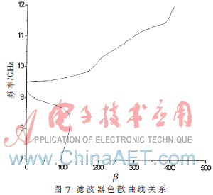 基于复合左右手传输线的带通滤波器小型化设计