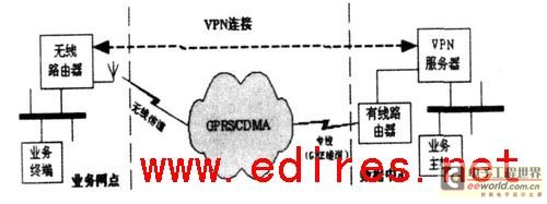 基于ARM7的GPRS無線VPN路由器設(shè)計(jì)