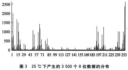 25℃下產(chǎn)生的3 500個8位數(shù)據(jù)的分布