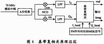 數字中頻調制解調系統的設計與實現