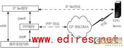 基于ARM7的GPRS無線VPN路由器設計