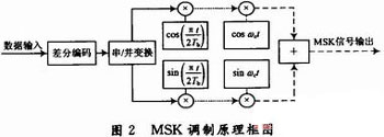 數字中頻調制解調系統的設計與實現