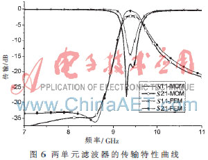 基于复合左右手传输线的带通滤波器小型化设计