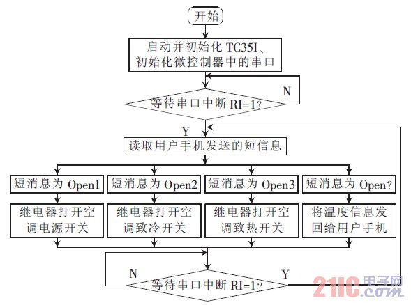 圖6 系統(tǒng)工作流程圖