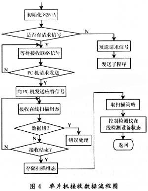 基于單片機應用系統的串行通信設計