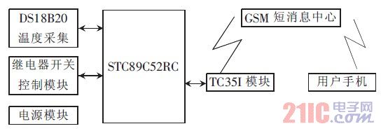 圖1 系統組成方框圖