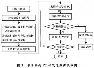 基于单片机应用系统的串行通信设计