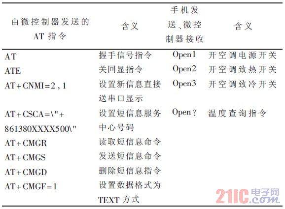 表1 系統(tǒng)中執(zhí)行的AT 指令