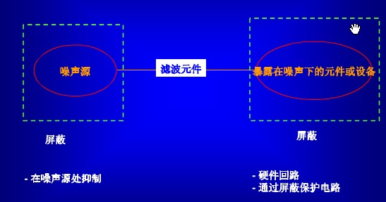 抑制电磁干扰的原理