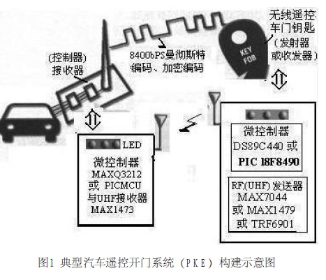 典型無(wú)線遙控開(kāi)門(mén)系統(tǒng)-遙控鑰匙