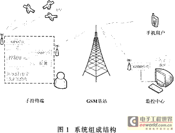 系統(tǒng)的組成結(jié)構(gòu)