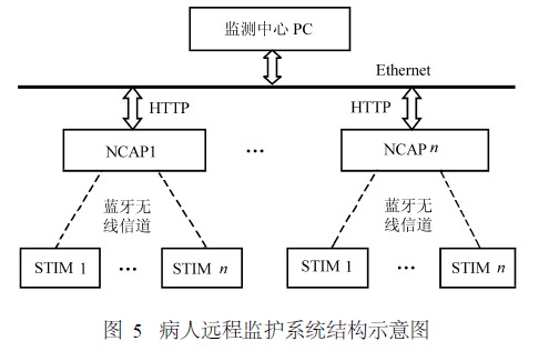 病人遠(yuǎn)程監(jiān)護(hù)系統(tǒng)結(jié)構(gòu)示意圖