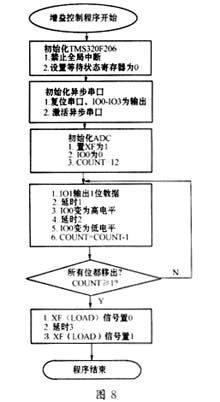 用MAX543实现DSP采样系统的量程自动转换