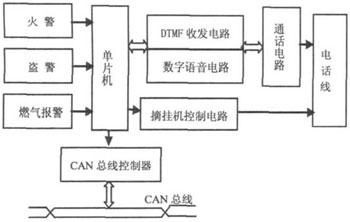 基于DTMF和CAN總線的家居安防系統(tǒng)設(shè)計(jì)方案