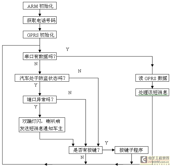 系統(tǒng)軟件的整體流程