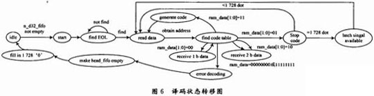 雙網(wǎng)傳真機(jī)的編譯碼電路設(shè)計(jì)與實(shí)現(xiàn)