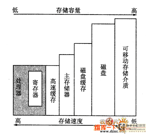 計(jì)算機(jī)系統(tǒng)存儲(chǔ)層次