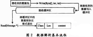 多任务TDCS车站分机通信协议的设计