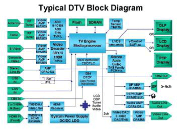 典型的數(shù)字電視系統(tǒng)方塊圖