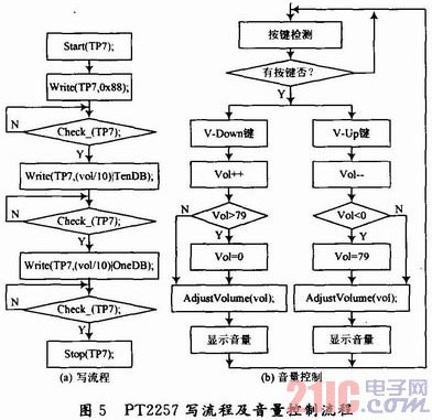 基于單片機(jī)和TEA5767HN的FM收音機(jī)系統(tǒng)的設(shè)計