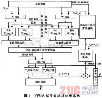 基于FPGA圓陣超聲自適應波束形成的設計