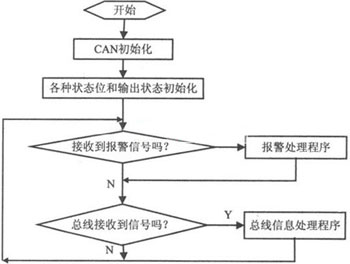 基于DTMF和CAN總線的家居安防系統(tǒng)設(shè)計(jì)方案