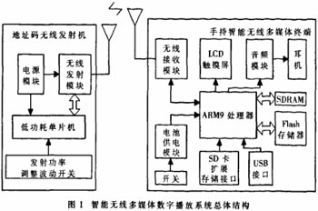 智能无线多媒体数字播放系统的设计与实现