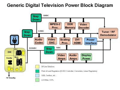 典型的數(shù)字電視電源需求