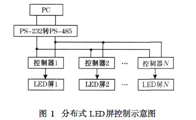 基于单片机的控制方案