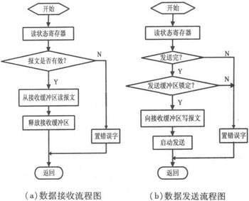 基于DTMF和CAN總線的家居安防系統(tǒng)設(shè)計(jì)方案