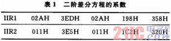 IIR數(shù)字濾波器的Matlab和FPGA實現(xiàn)